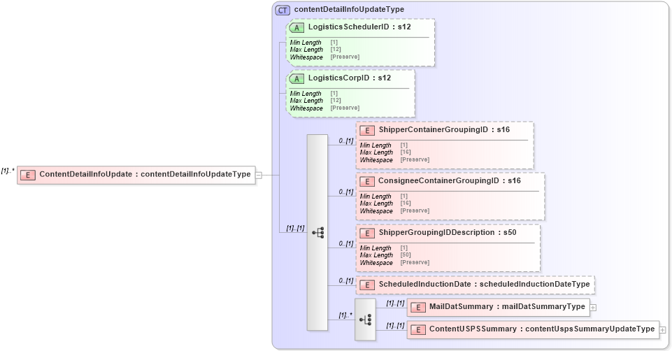 XSD Diagram of ContentDetailInfoUpdate in schema mailxml_120308_xsd (Mail.XML - Mailing supply chain)