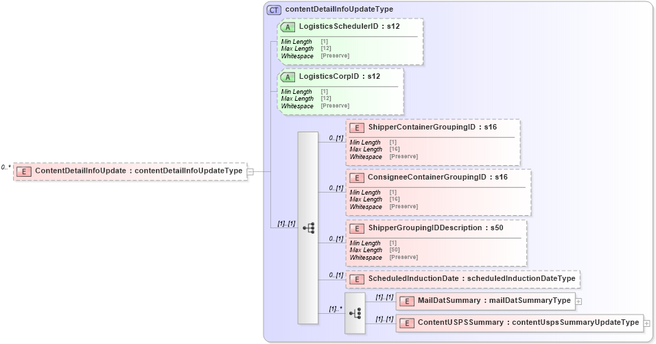 XSD Diagram of ContentDetailInfoUpdate in schema mailxml_120308_xsd (Mail.XML - Mailing supply chain)