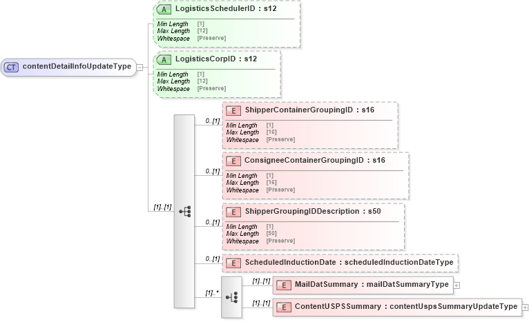 XSD Diagram of contentDetailInfoUpdateType in schema mailxml_120308_xsd (Mail.XML - Mailing supply chain)