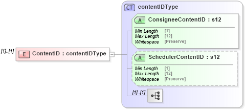 XSD Diagram of ContentID in schema mailxml_120308_xsd (Mail.XML - Mailing supply chain)