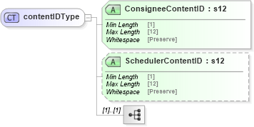 XSD Diagram of contentIDType in schema mailxml_120308_xsd (Mail.XML - Mailing supply chain)