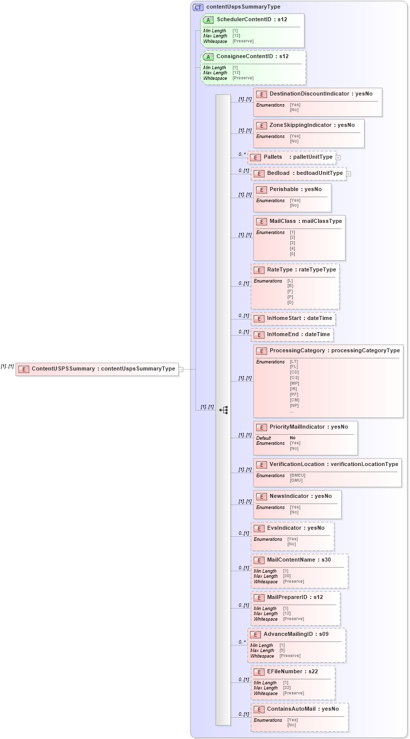 XSD Diagram of ContentUSPSSummary in schema mailxml_120308_xsd (Mail.XML - Mailing supply chain)