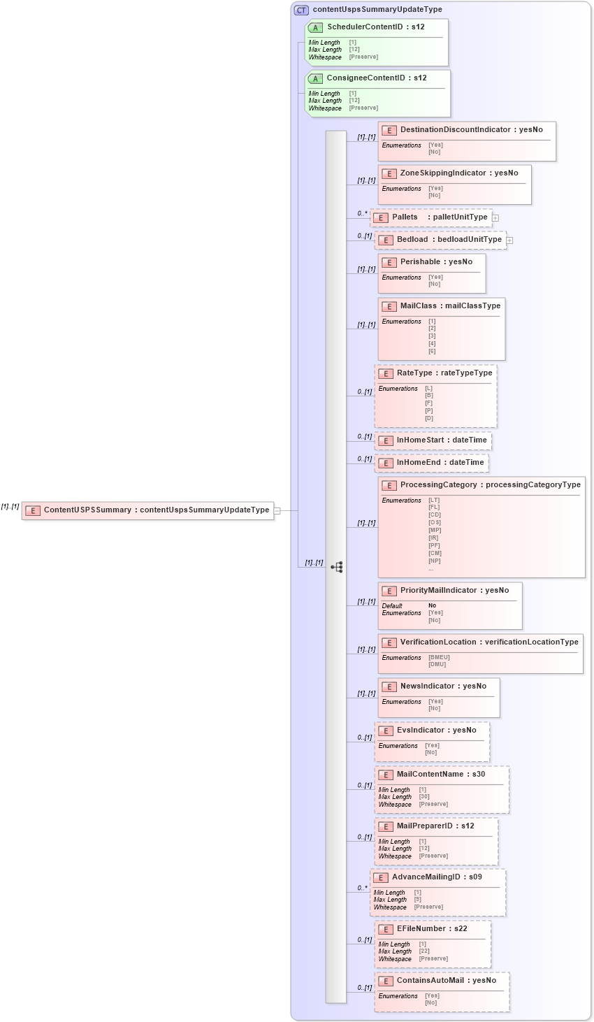XSD Diagram of ContentUSPSSummary in schema mailxml_120308_xsd (Mail.XML - Mailing supply chain)