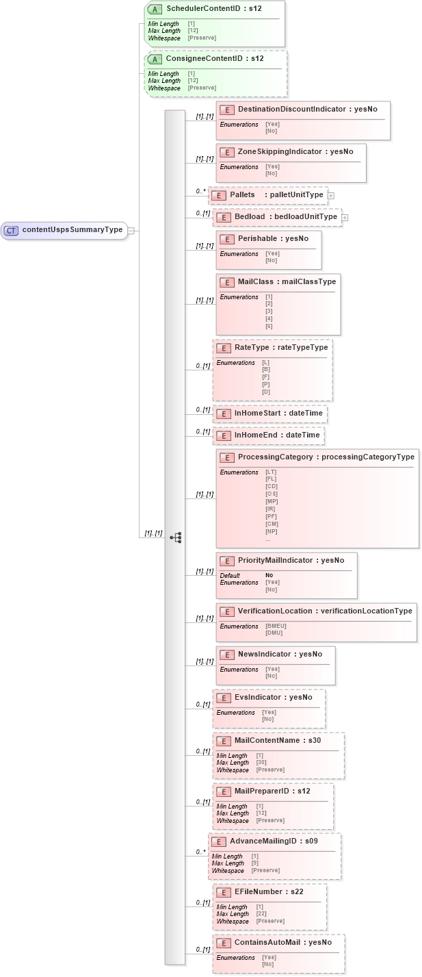 XSD Diagram of contentUspsSummaryType in schema mailxml_120308_xsd (Mail.XML - Mailing supply chain)