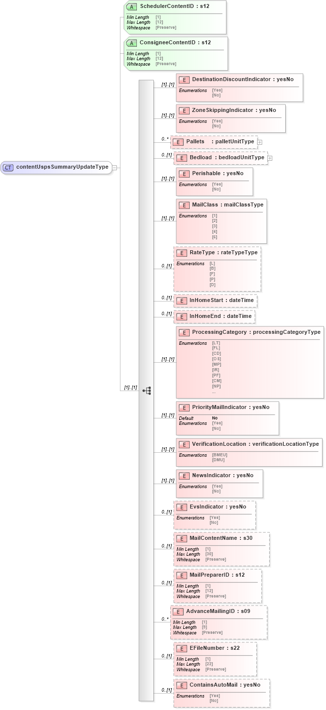 XSD Diagram of contentUspsSummaryUpdateType in schema mailxml_120308_xsd (Mail.XML - Mailing supply chain)