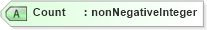 XSD Diagram of Count in schema mailxml_120308_xsd (Mail.XML - Mailing supply chain)