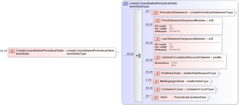 XSD Diagram of CreateConsolidatedPeriodicalStatementData in schema mailxml_120308_xsd (Mail.XML - Mailing supply chain)