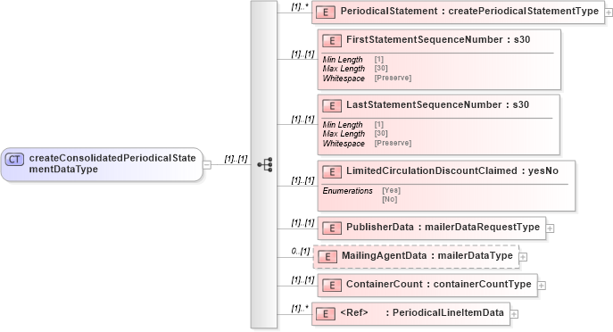 XSD Diagram of createConsolidatedPeriodicalStatementDataType in schema mailxml_120308_xsd (Mail.XML - Mailing supply chain)