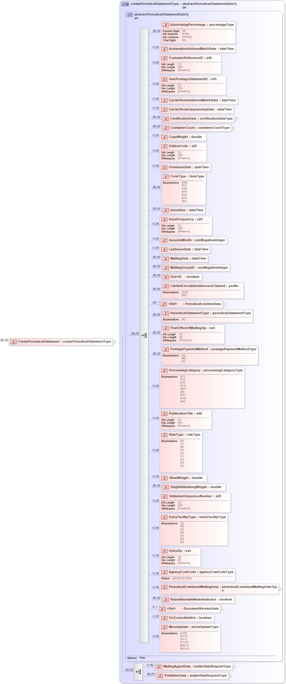 XSD Diagram of CreatePeriodicalStatement in schema mailxml_120308_xsd (Mail.XML - Mailing supply chain)