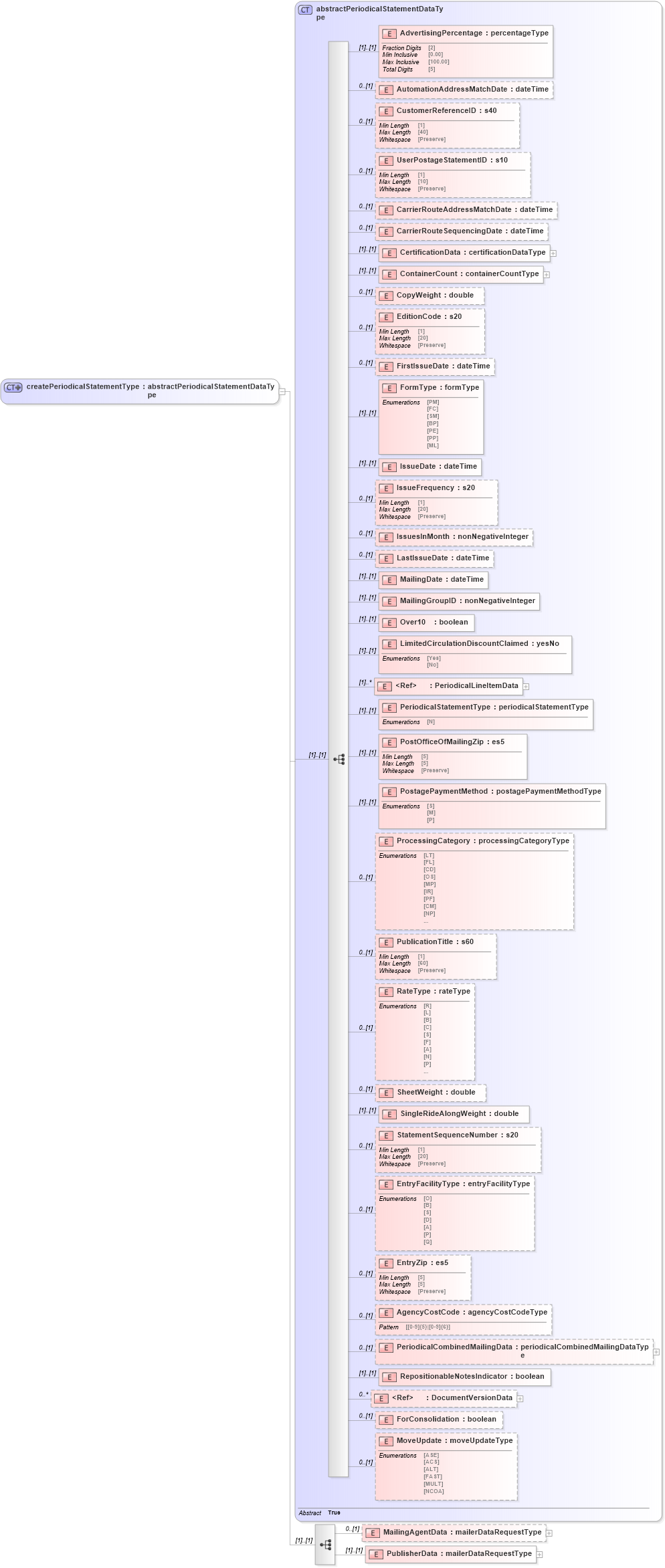 XSD Diagram of createPeriodicalStatementType in schema mailxml_120308_xsd (Mail.XML - Mailing supply chain)