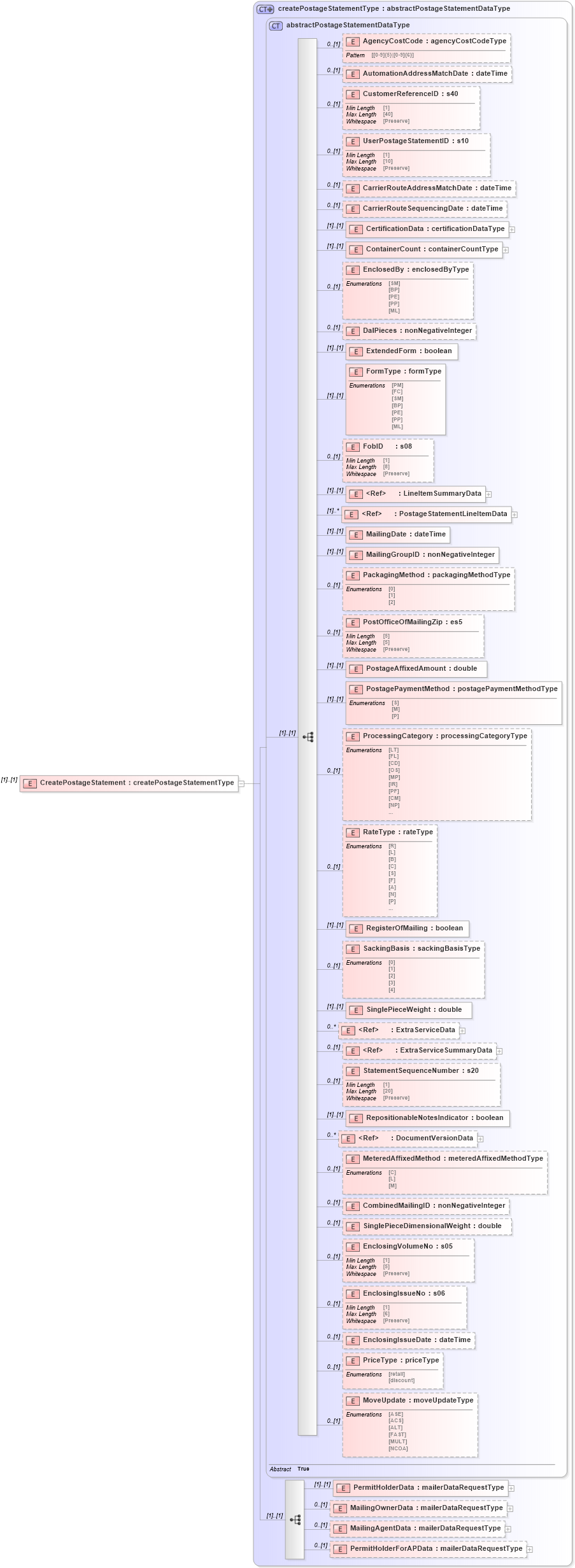 XSD Diagram of CreatePostageStatement in schema mailxml_120308_xsd (Mail.XML - Mailing supply chain)