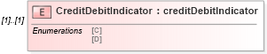 XSD Diagram of CreditDebitIndicator in schema mailxml_120308_xsd (Mail.XML - Mailing supply chain)