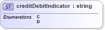 XSD Diagram of creditDebitIndicator in schema mailxml_base_120108_xsd (Mail.XML - Mailing supply chain)