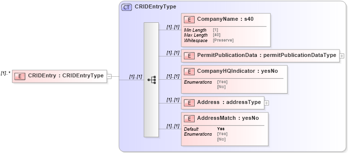 XSD Diagram of CRIDEntry in schema mailxml_120308_xsd (Mail.XML - Mailing supply chain)