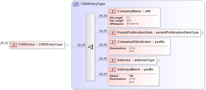 XSD Diagram of CRIDEntry in schema mailxml_120308_xsd (Mail.XML - Mailing supply chain)