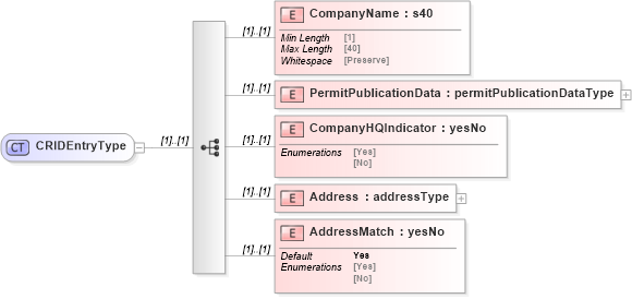 XSD Diagram of CRIDEntryType in schema mailxml_120308_xsd (Mail.XML - Mailing supply chain)
