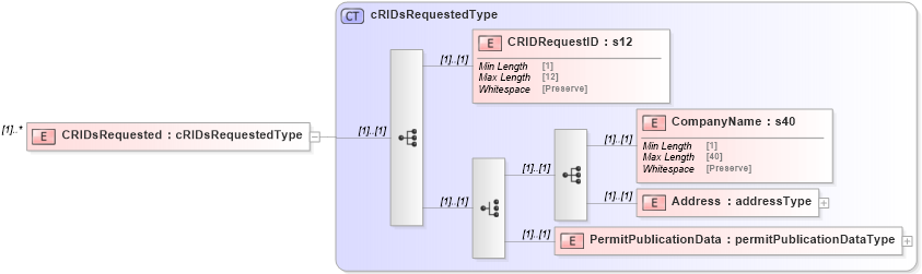 XSD Diagram of CRIDsRequested in schema mailxml_120308_xsd (Mail.XML - Mailing supply chain)