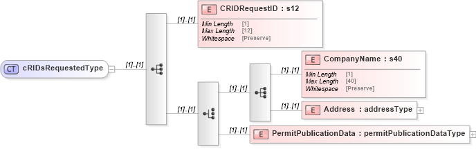 XSD Diagram of cRIDsRequestedType in schema mailxml_120308_xsd (Mail.XML - Mailing supply chain)
