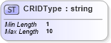 XSD Diagram of CRIDType in schema mailxml_base_120108_xsd (Mail.XML - Mailing supply chain)