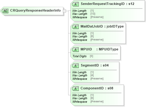 XSD Diagram of CRQueryResponseHeaderInfo in schema mailxml_120308_xsd (Mail.XML - Mailing supply chain)