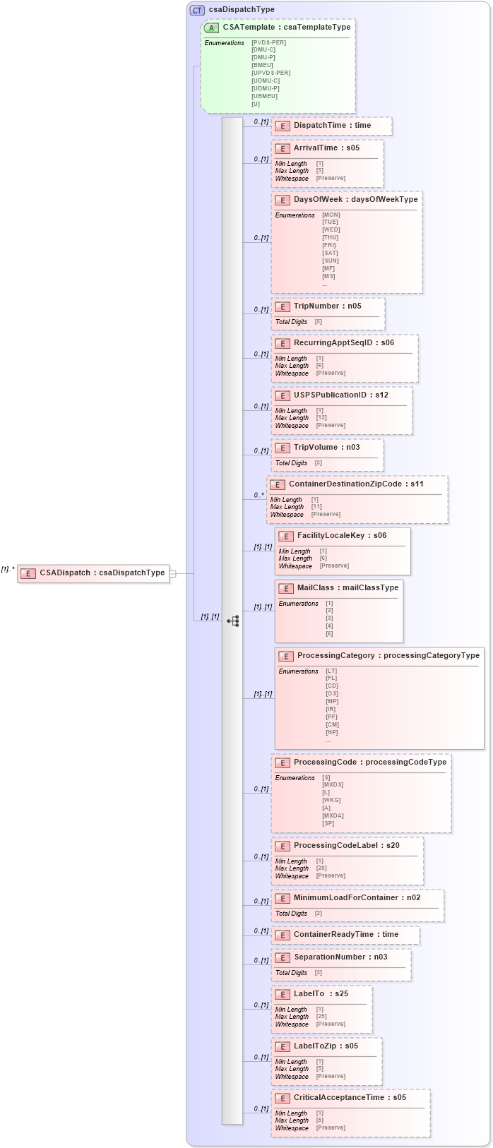XSD Diagram of CSADispatch in schema mailxml_120308_xsd (Mail.XML - Mailing supply chain)