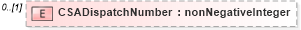 XSD Diagram of CSADispatchNumber in schema mailxml_120308_xsd (Mail.XML - Mailing supply chain)