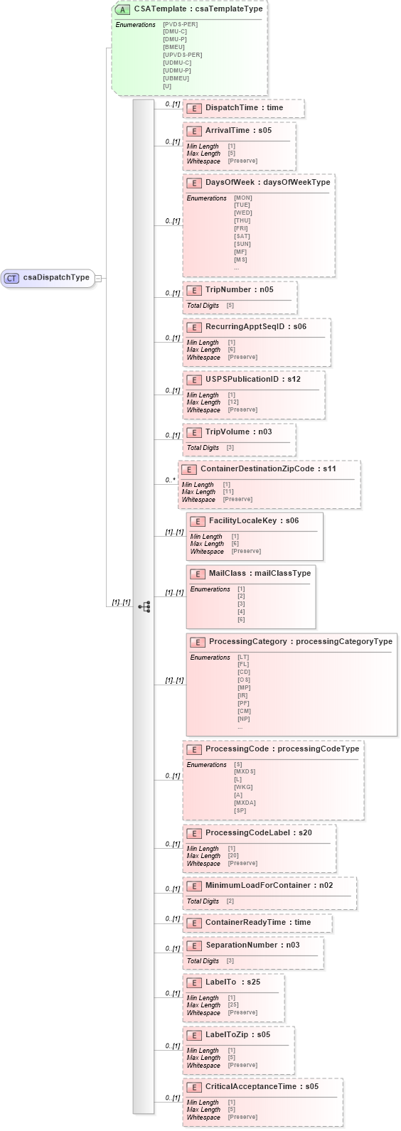 XSD Diagram of csaDispatchType in schema mailxml_120308_xsd (Mail.XML - Mailing supply chain)