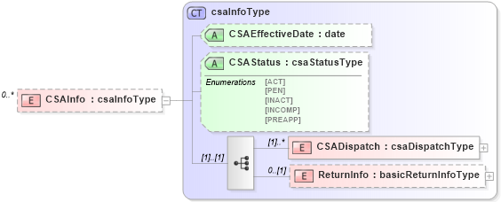 XSD Diagram of CSAInfo in schema mailxml_120308_xsd (Mail.XML - Mailing supply chain)