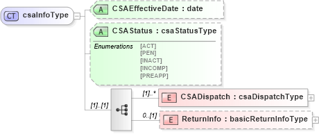 XSD Diagram of csaInfoType in schema mailxml_120308_xsd (Mail.XML - Mailing supply chain)
