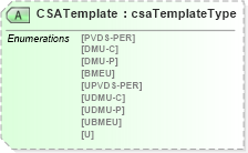 XSD Diagram of CSATemplate in schema mailxml_120308_xsd (Mail.XML - Mailing supply chain)