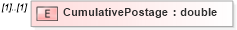 XSD Diagram of CumulativePostage in schema mailxml_120308_xsd (Mail.XML - Mailing supply chain)