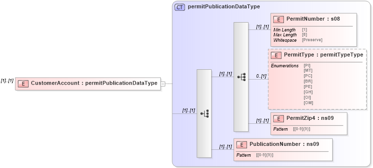 XSD Diagram of CustomerAccount in schema mailxml_120308_xsd (Mail.XML - Mailing supply chain)