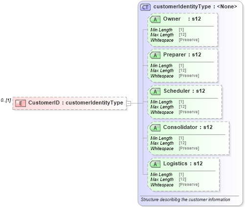 XSD Diagram of CustomerID in schema mailxml_120308_xsd (Mail.XML - Mailing supply chain)