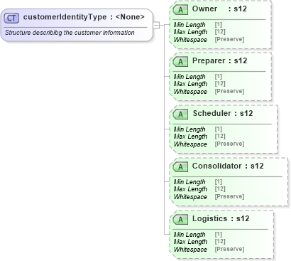 XSD Diagram of customerIdentityType in schema mailxml_120308_xsd (Mail.XML - Mailing supply chain)