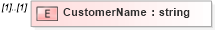 XSD Diagram of CustomerName in schema mailxml_120308_xsd (Mail.XML - Mailing supply chain)