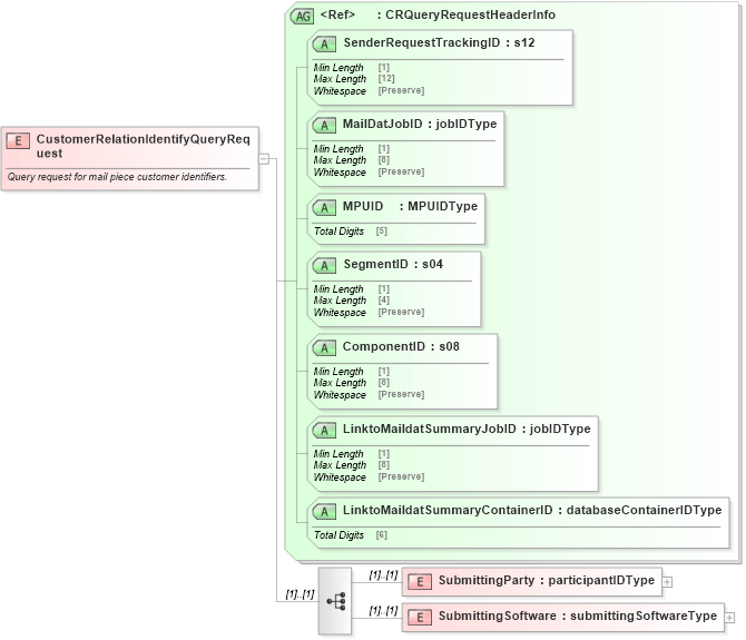 XSD Diagram of CustomerRelationIdentifyQueryRequest in schema mailxml_120308_xsd (Mail.XML - Mailing supply chain)