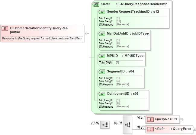 XSD Diagram of CustomerRelationIdentifyQueryResponse in schema mailxml_120308_xsd (Mail.XML - Mailing supply chain)