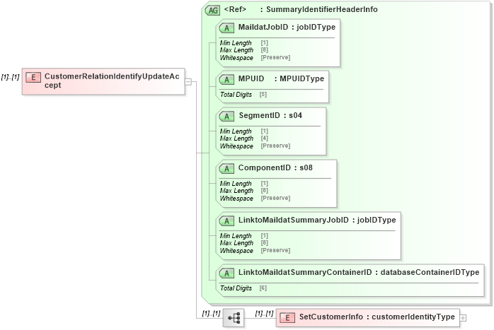 XSD Diagram of CustomerRelationIdentifyUpdateAccept in schema mailxml_120308_xsd (Mail.XML - Mailing supply chain)