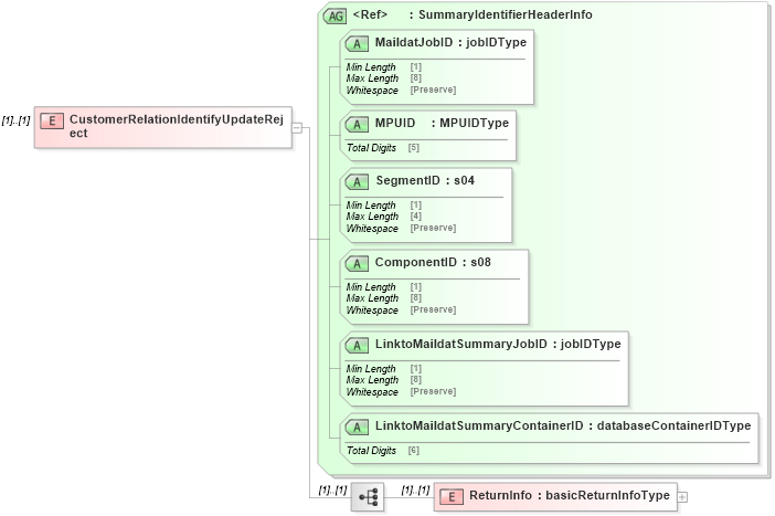 XSD Diagram of CustomerRelationIdentifyUpdateReject in schema mailxml_120308_xsd (Mail.XML - Mailing supply chain)