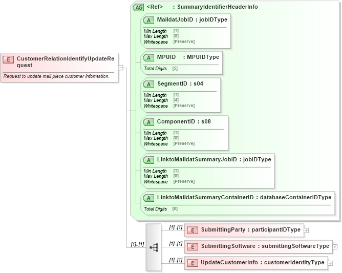 XSD Diagram of CustomerRelationIdentifyUpdateRequest in schema mailxml_120308_xsd (Mail.XML - Mailing supply chain)