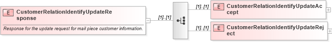 XSD Diagram of CustomerRelationIdentifyUpdateResponse in schema mailxml_120308_xsd (Mail.XML - Mailing supply chain)