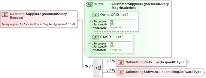 XSD Diagram of CustomerSupplierAgreementQueryRequest in schema mailxml_120308_xsd (Mail.XML - Mailing supply chain)