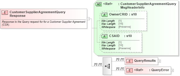 XSD Diagram of CustomerSupplierAgreementQueryResponse in schema mailxml_120308_xsd (Mail.XML - Mailing supply chain)