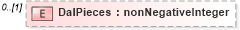 XSD Diagram of DalPieces in schema mailxml_120308_xsd (Mail.XML - Mailing supply chain)