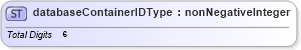 XSD Diagram of databaseContainerIDType in schema mailxml_base_120108_xsd (Mail.XML - Mailing supply chain)