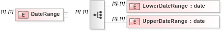 XSD Diagram of DateRange in schema mailxml_120308_xsd (Mail.XML - Mailing supply chain)