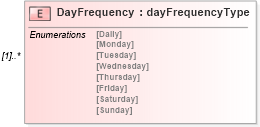 XSD Diagram of DayFrequency in schema mailxml_120308_xsd (Mail.XML - Mailing supply chain)