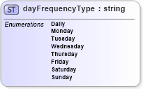 XSD Diagram of dayFrequencyType in schema mailxml_base_120108_xsd (Mail.XML - Mailing supply chain)