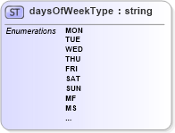 XSD Diagram of daysOfWeekType in schema mailxml_base_120108_xsd (Mail.XML - Mailing supply chain)