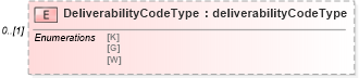 XSD Diagram of DeliverabilityCodeType in schema mailxml_120308_xsd (Mail.XML - Mailing supply chain)